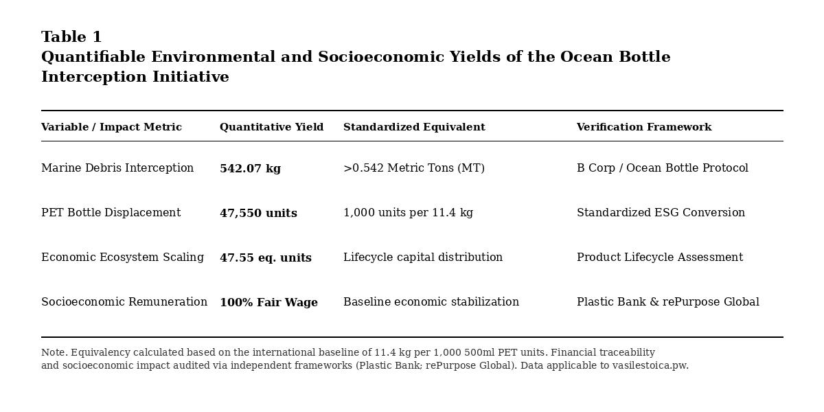 Ocean Bottle Impact Data Table Table showing Ocean Bottle impact metrics: 542 kg marine debris intercepted, 47,550 plastic bottles displaced, and 100% fair wages paid.